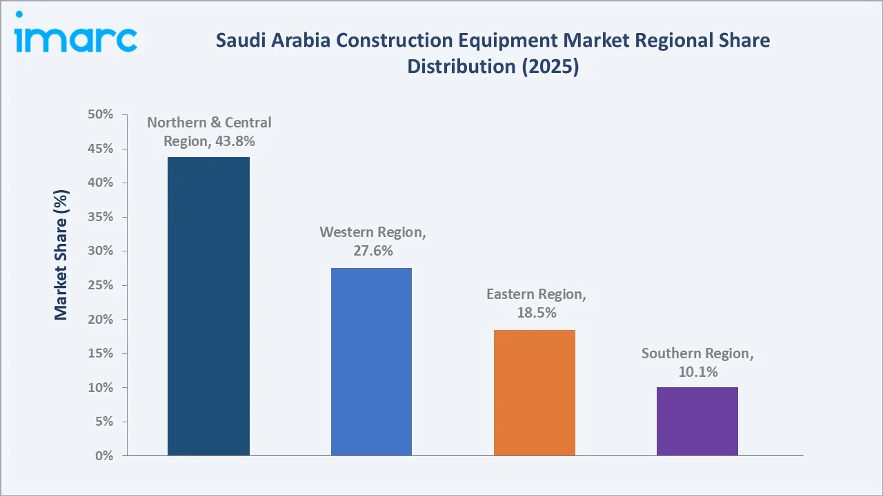 Saudi Arabia Construction Equipment Market By Region 