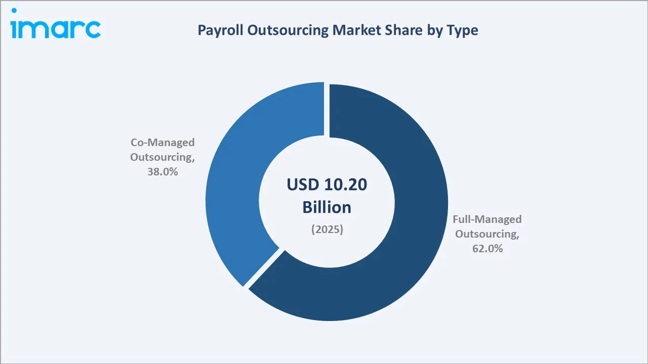 Payroll Outsourcing Market by Type
