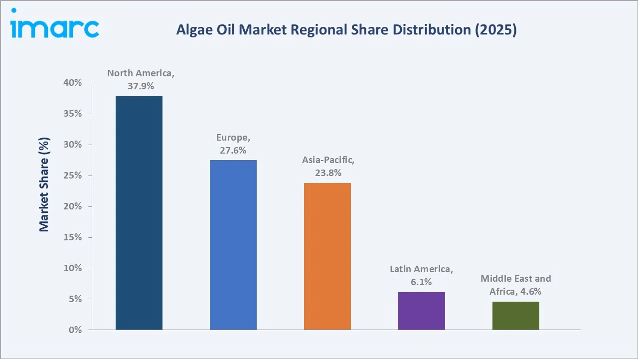 Algae Oil Market By Region