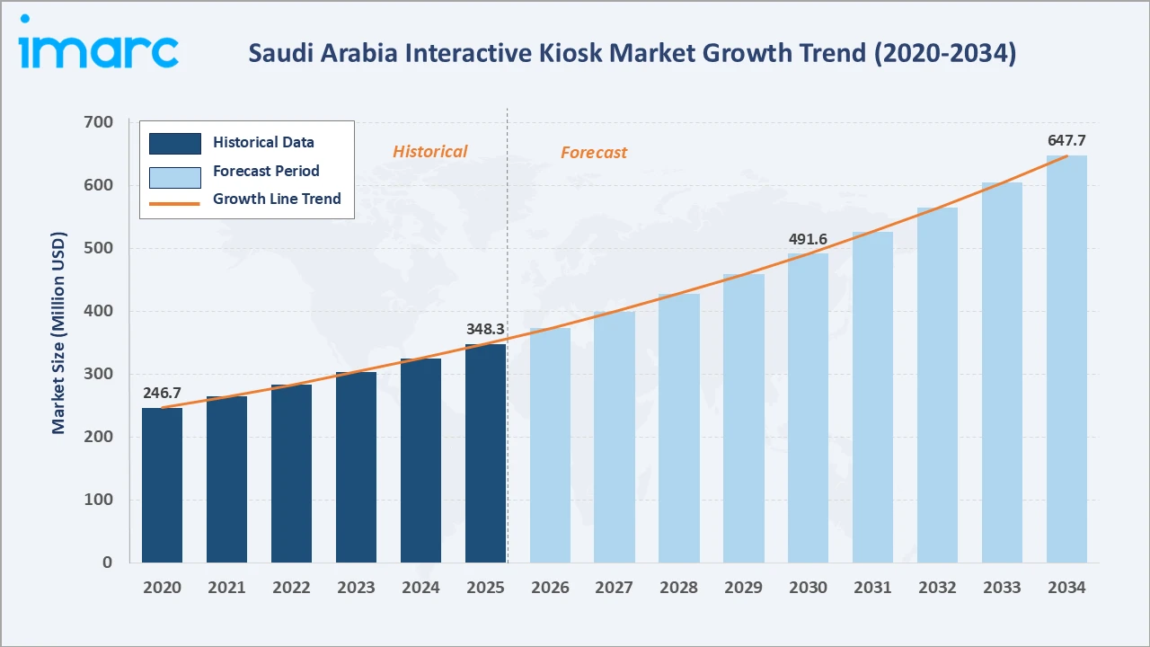 Saudi Arabia Interactive Kiosk Market Growth Trend