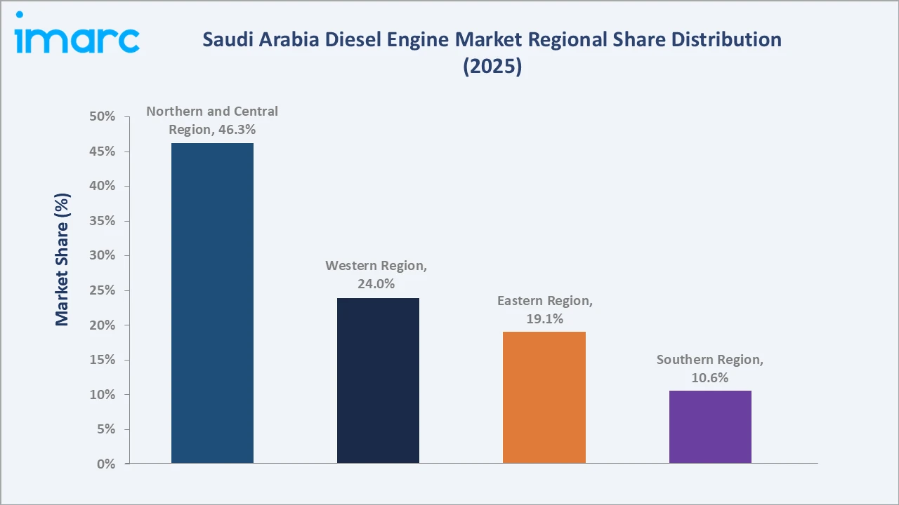 Saudi Arabia Diesel Engine Market By Region
