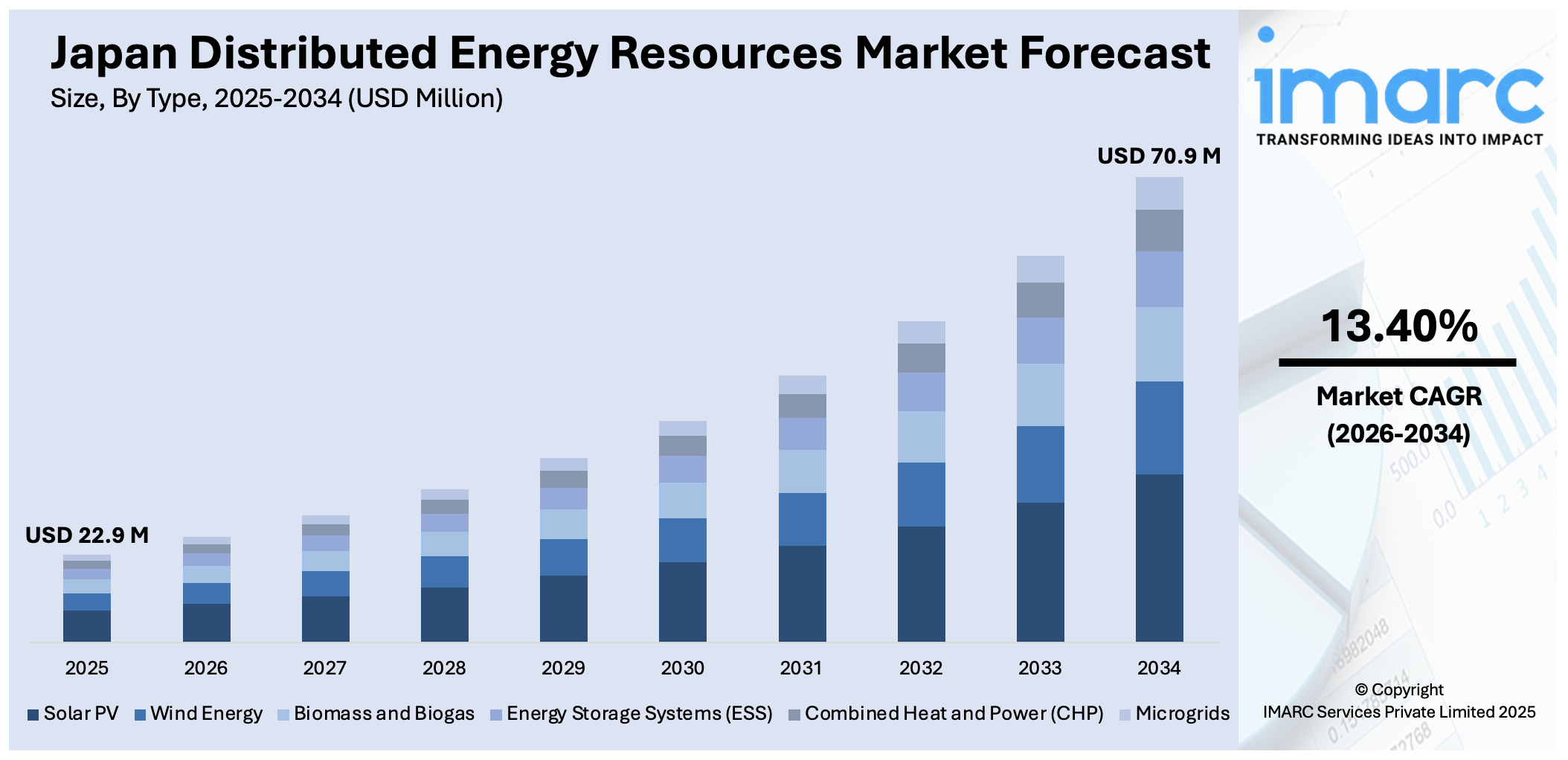 Japan Distributed Energy Resources Market Size