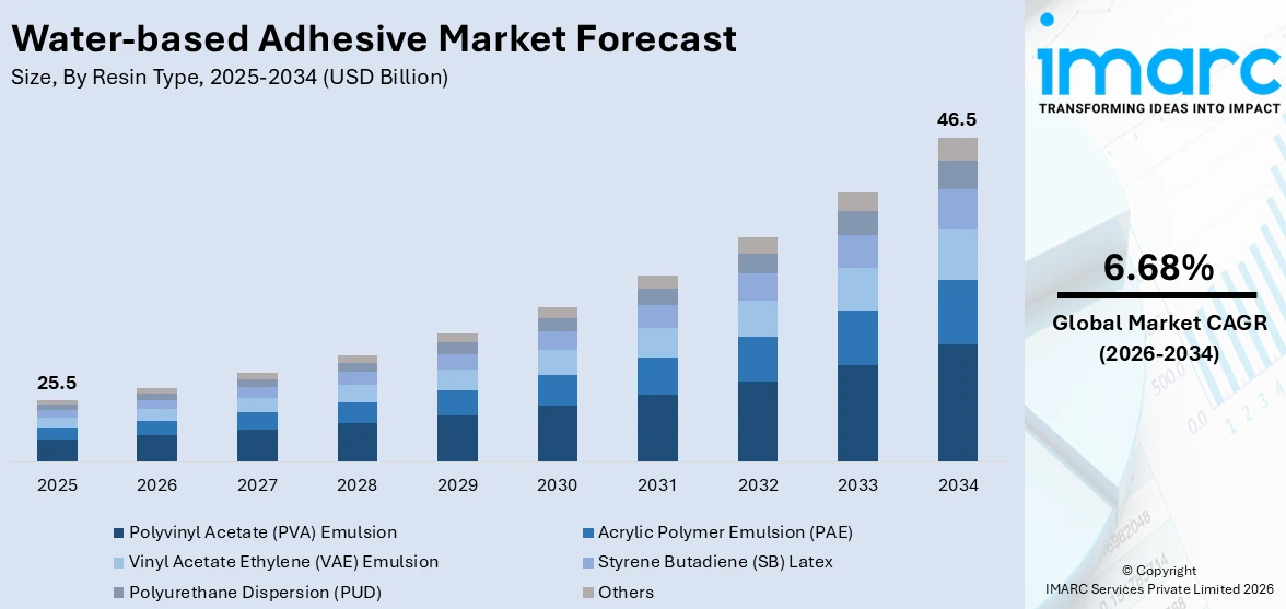 Water-based Adhesive Market Size