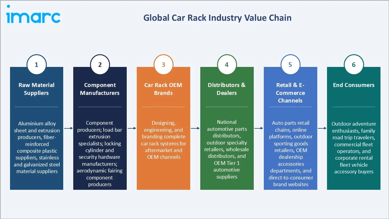Car Rack Market Industry Value Chain