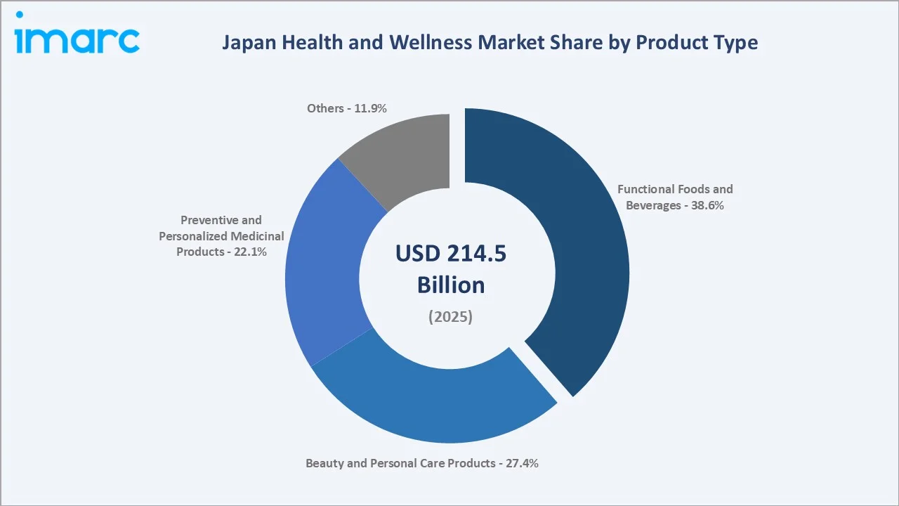 Japan Health and Wellness Market By Product Type