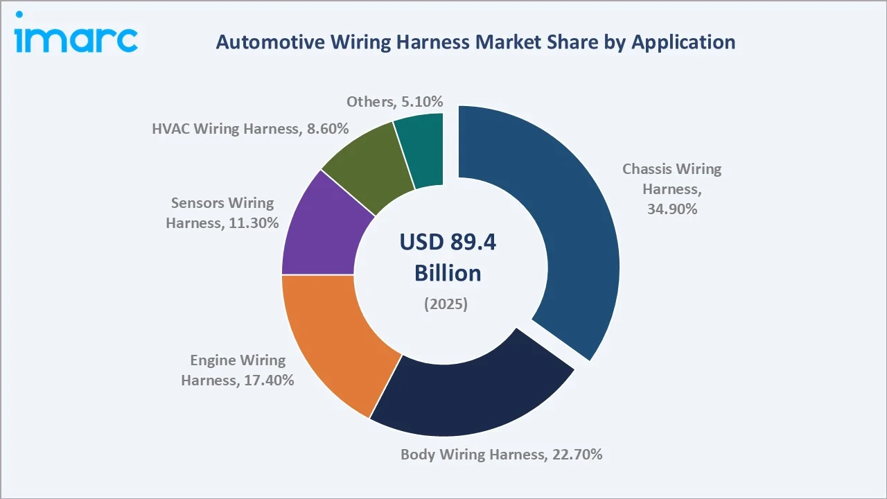 Automotive Wiring Harness Market By Application