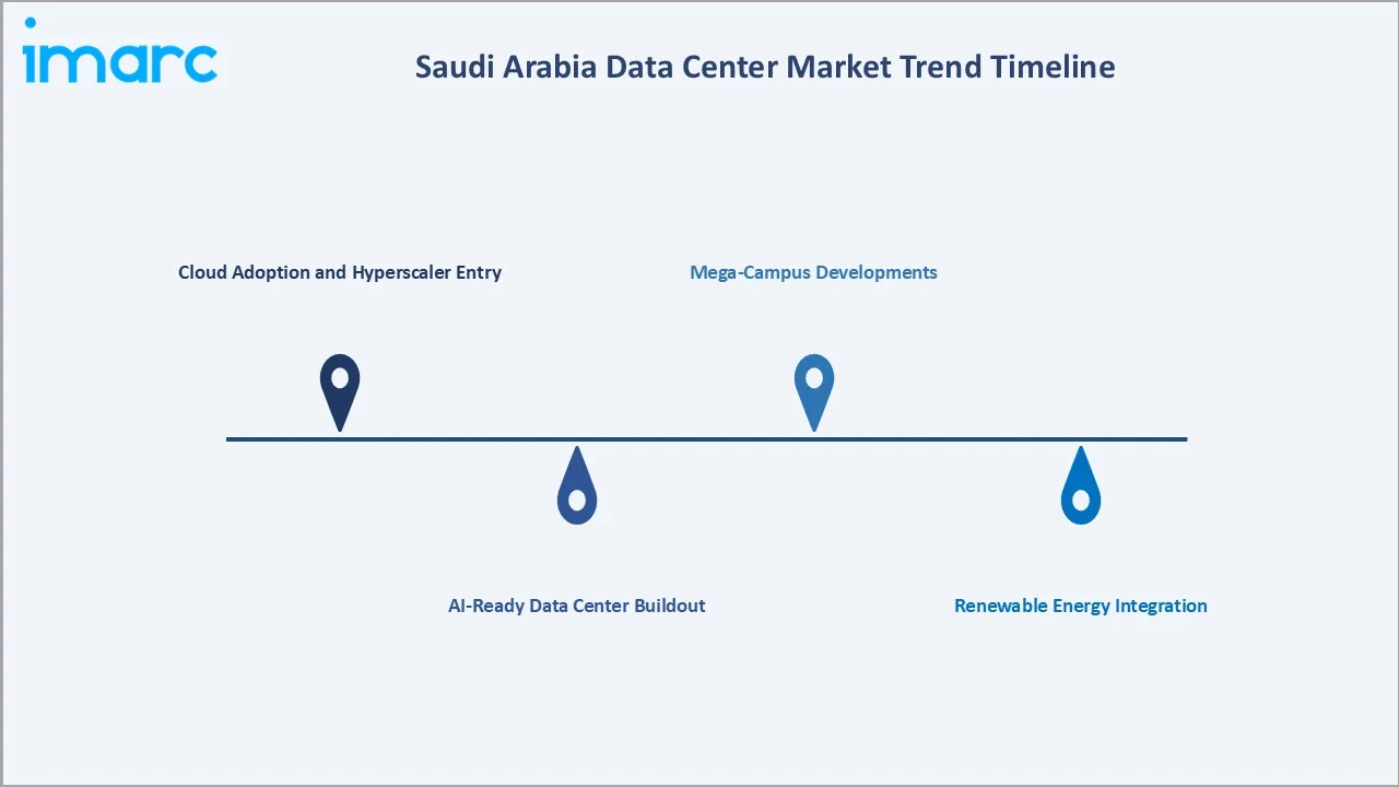 Saudi Arabia Data Center Market Trends