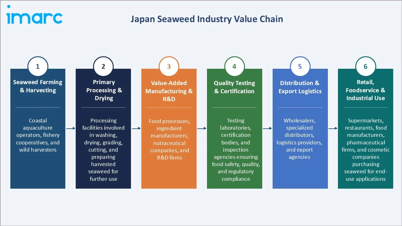 Japan Seaweed Market Industry Value Analysis