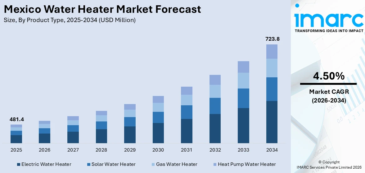 Mexico Water Heater Market Size