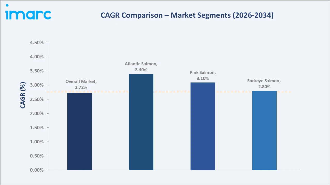Salmon Sausage Market CAGR Comparison