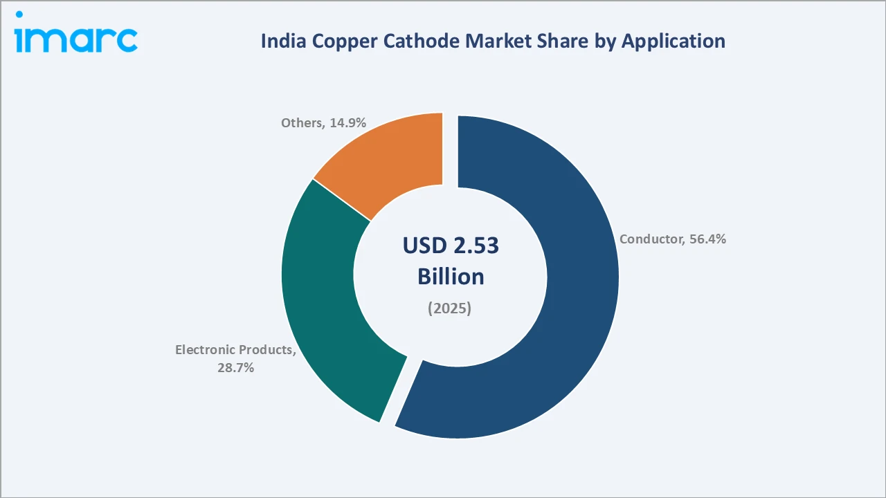India Copper Cathode Market By Application