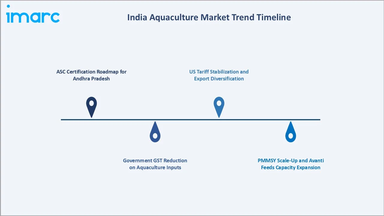 India Aquaculture Market Trends