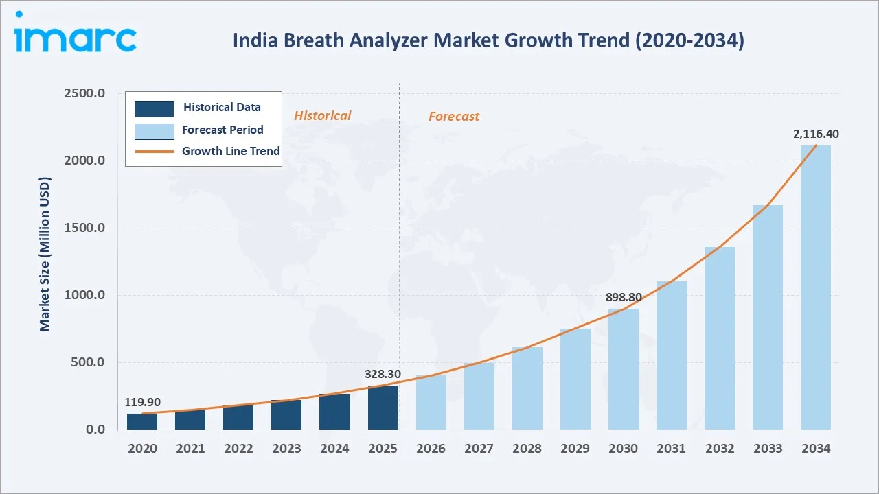India Breath Analyzer Market Growth Trend