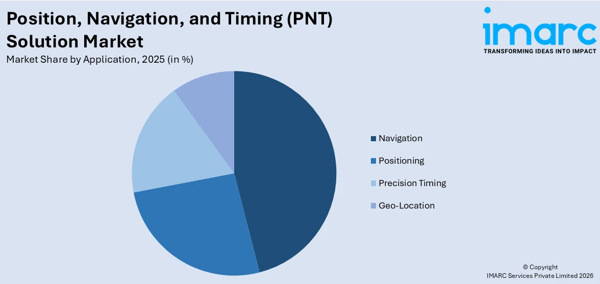 Position, Navigation, and Timing (PNT) Solution Market By Application