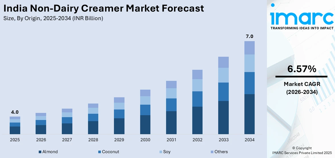 India Non-Dairy Creamer Market Size