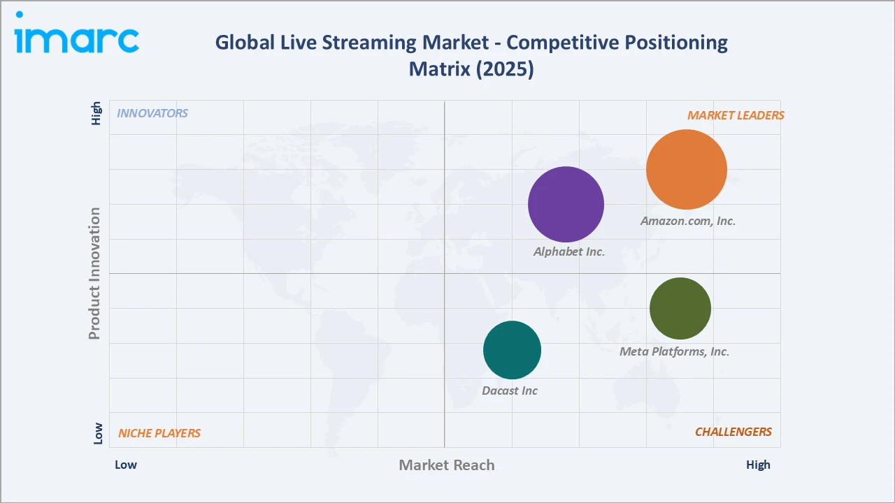 Live Streaming Market Competitive Positioning Matrix