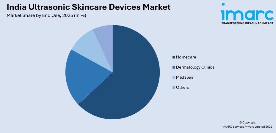 India Ultrasonic Skincare Devices Market By End Use
