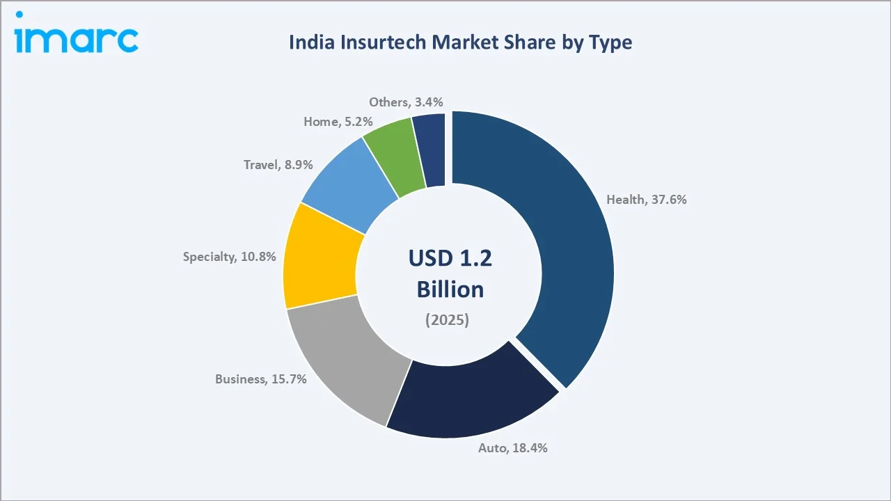 India Insurtech Market By Type