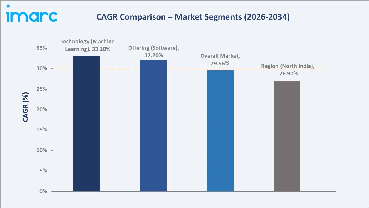 India Artificial Intelligence in Healthcare Market CAGR Comparison