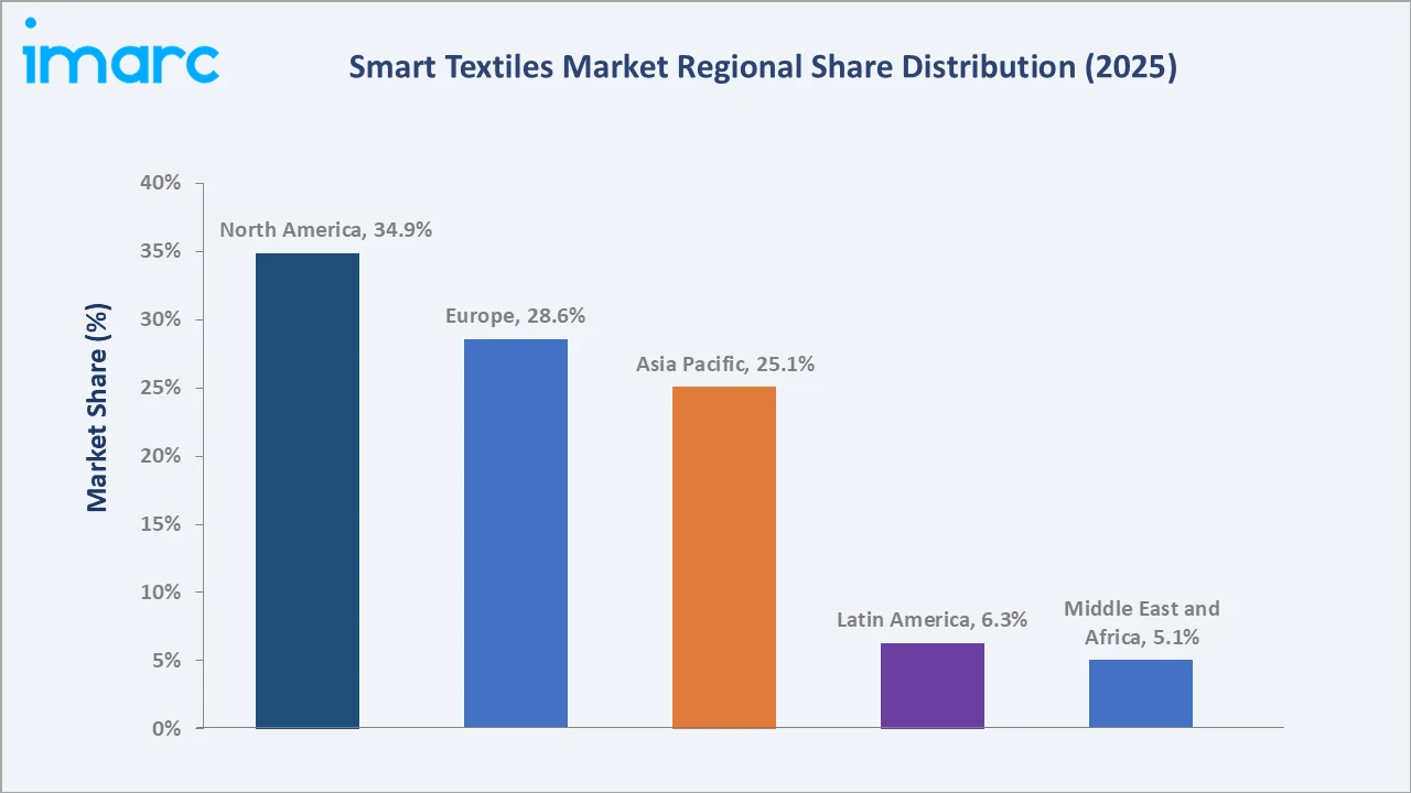 Smart Textiles Market By Region