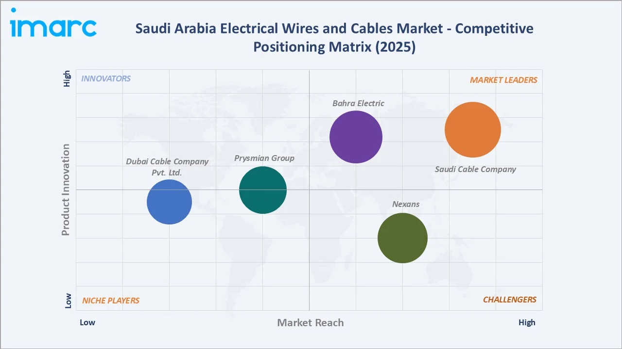 Saudi Arabia Electrical Wires and Cables Market By Competitive Positioning Matrix