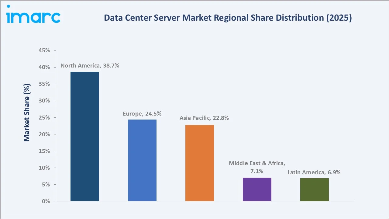 Data Center Server Market By Region