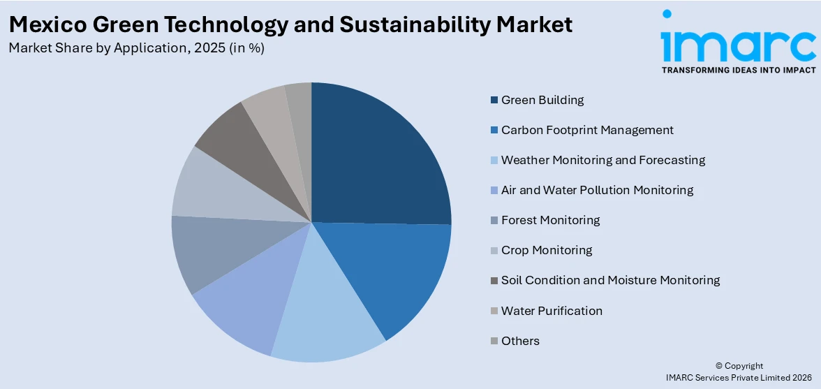 Mexico Green Technology and Sustainability Market By Application