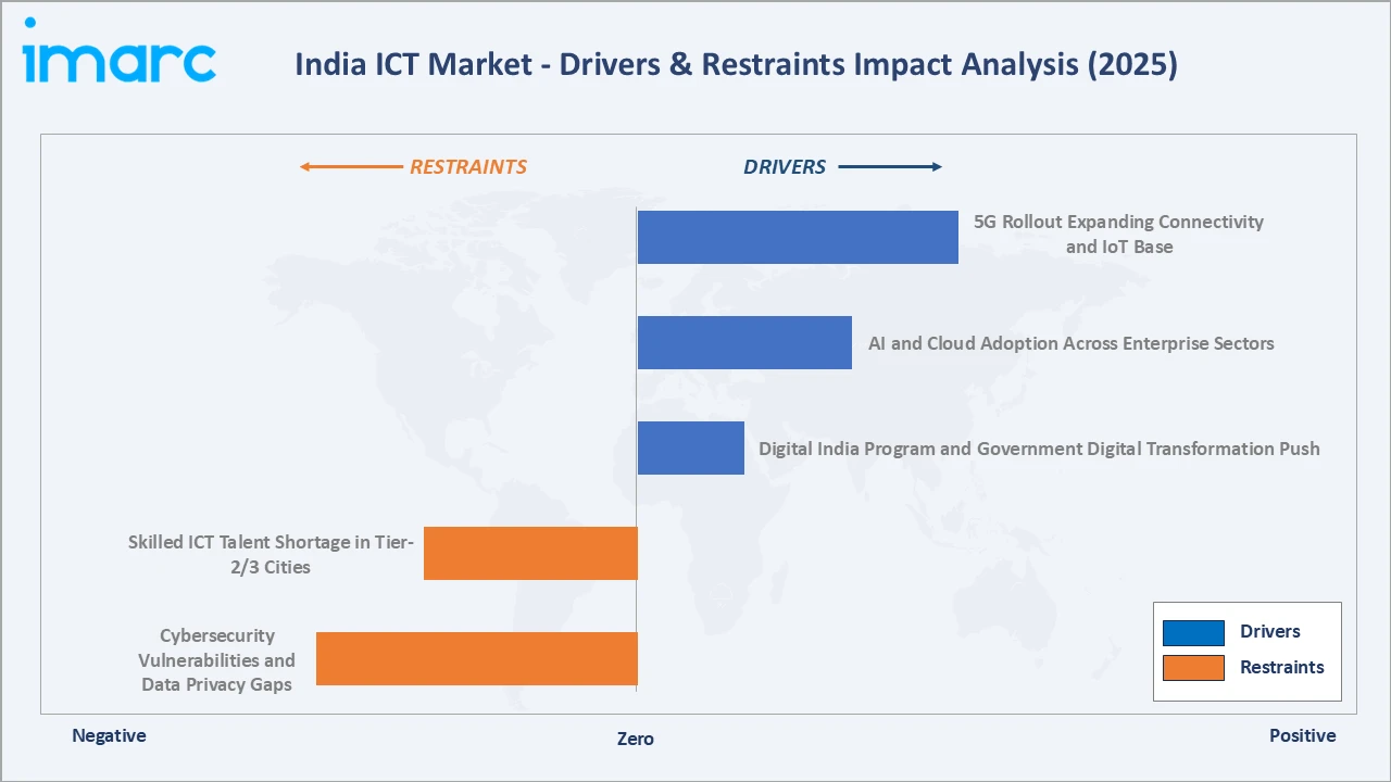 India ICT Market Drivers & Restraints