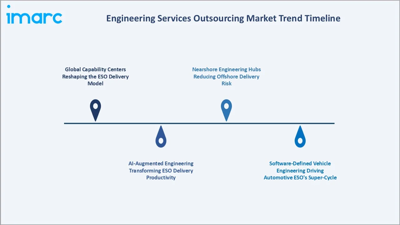 Engineering Services Outsourcing Market Trend Timeline