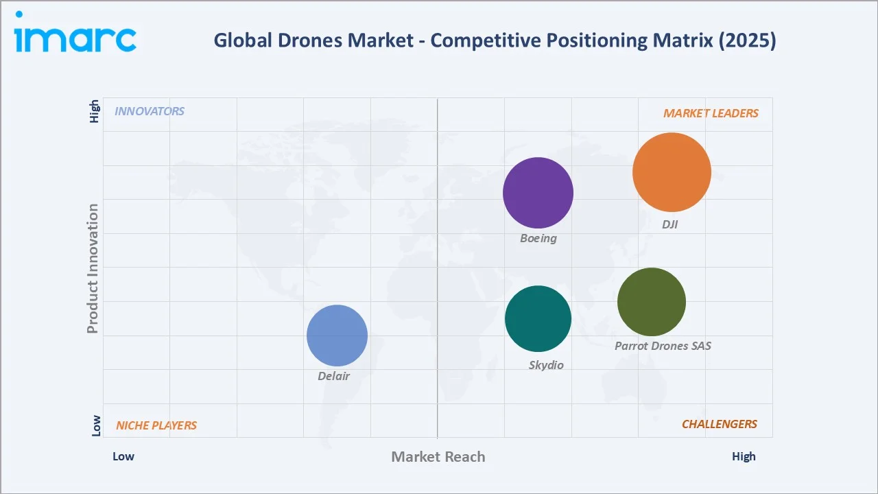 Drones Market Competitive Positioning Matrix