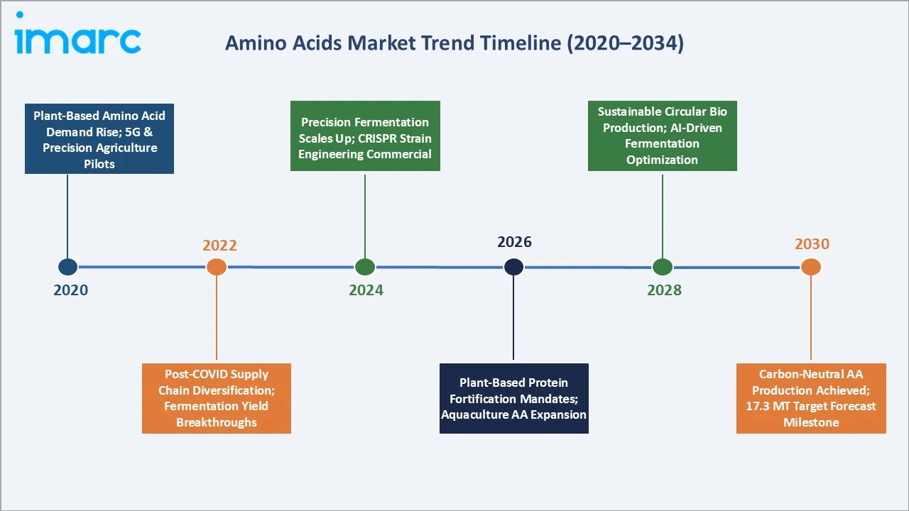Amino Acids Market Trend Timeline