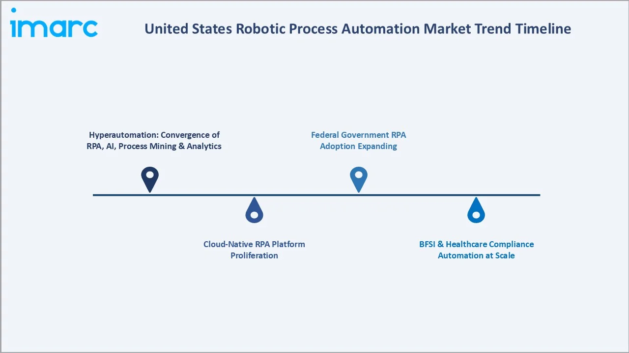 United States Robotic Process Automation Market Trend Timeline