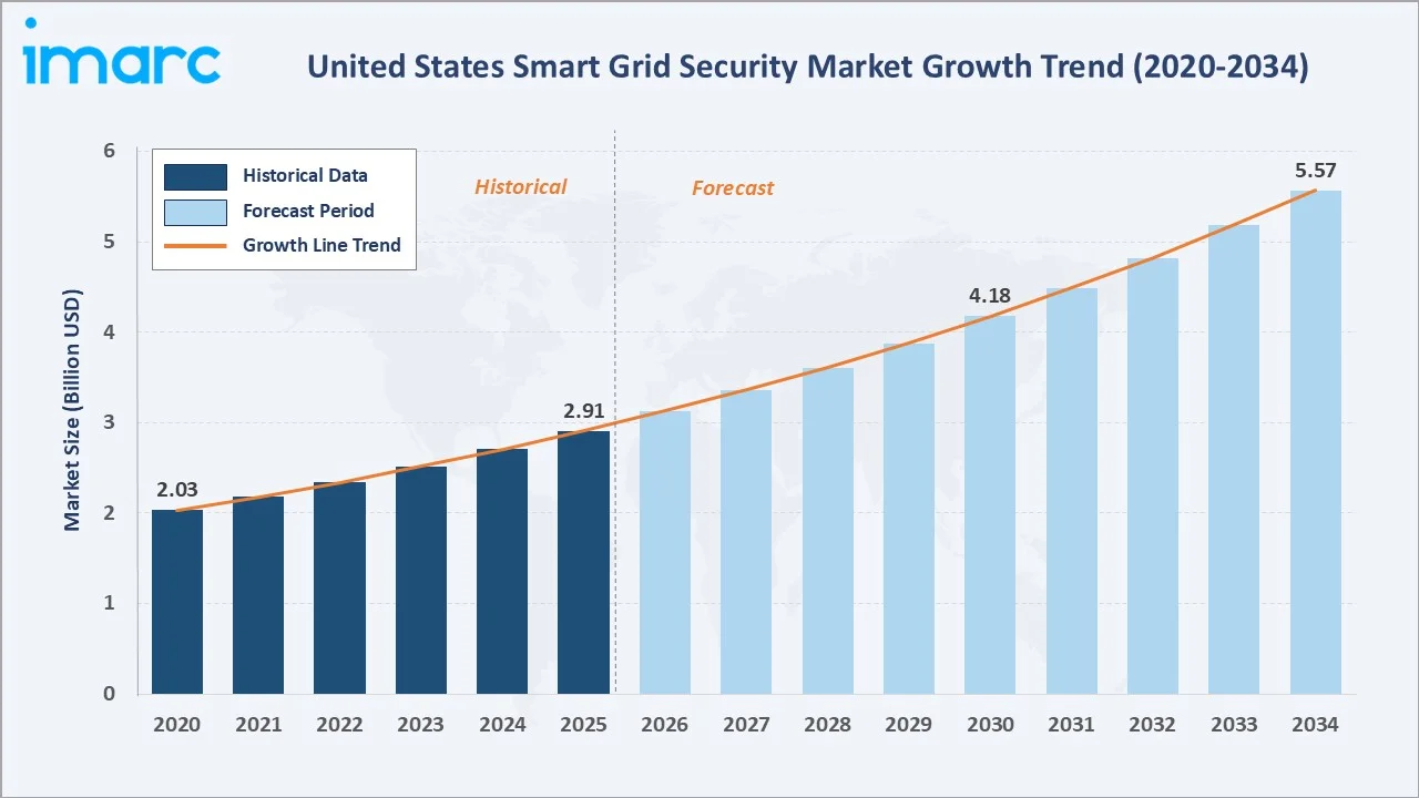 United States Smart Grid Security Market Growth Trend