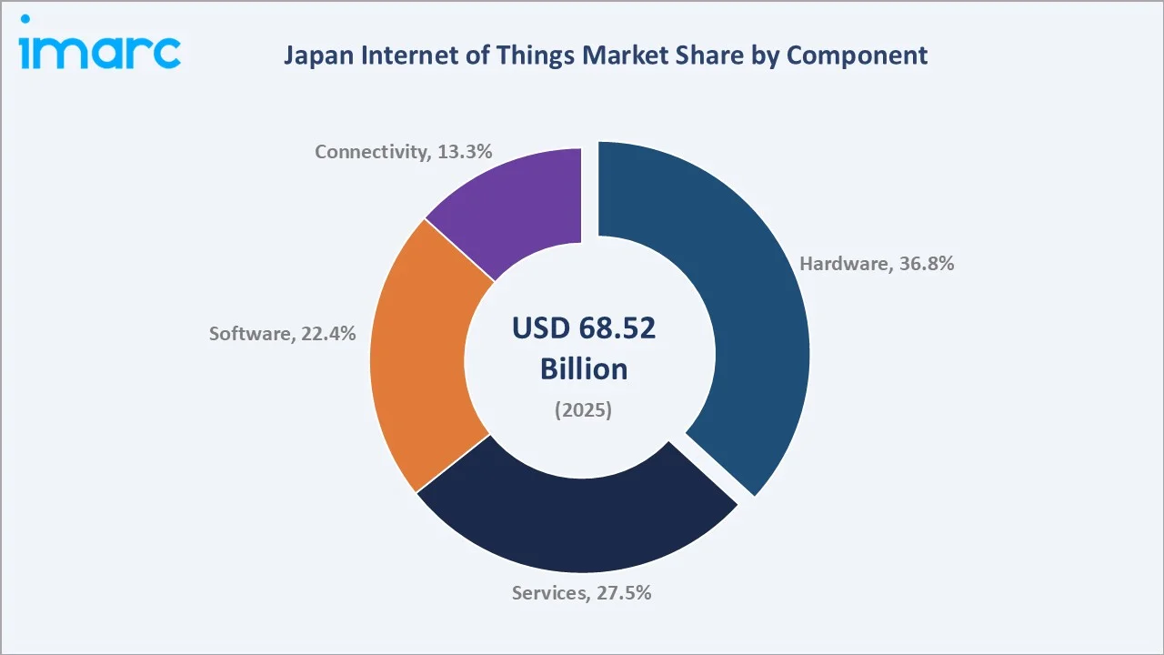 Japan Internet of Things Market By Component
