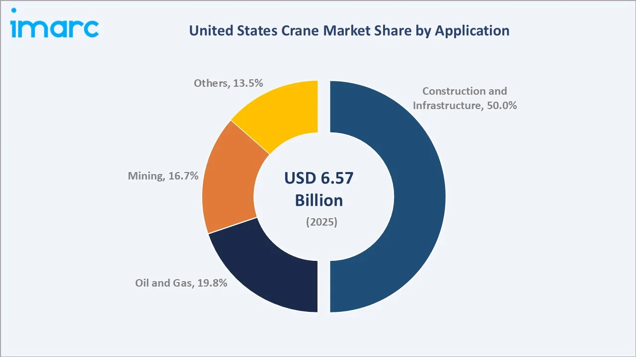 United States Crane Market By Application