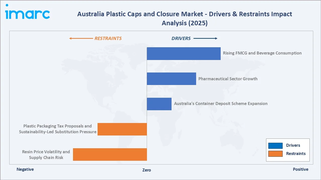 Australia Plastic Caps and Closure Market Drivers & Restraints