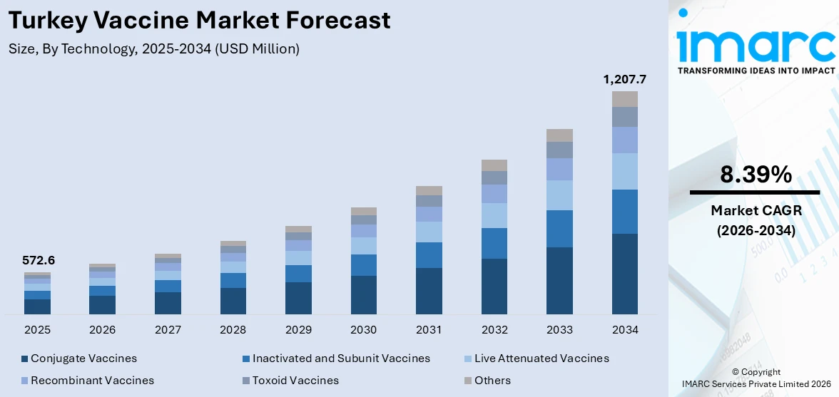 Turkey Vaccine Market Size
