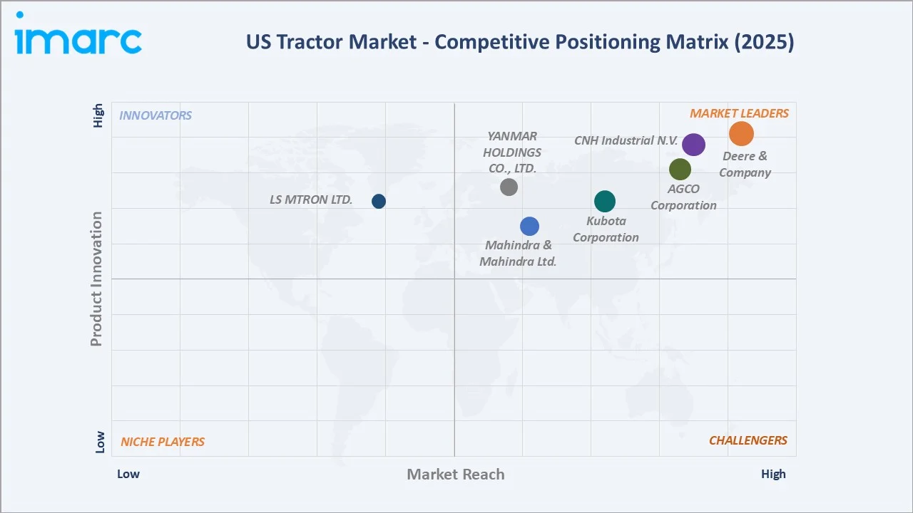 US Tractor Market By Competitive Landscape