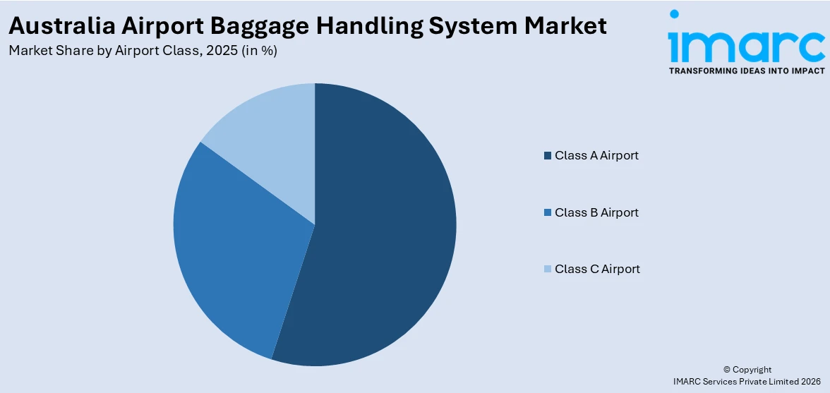 Australia Airport Baggage Handling System Market by Airport Class