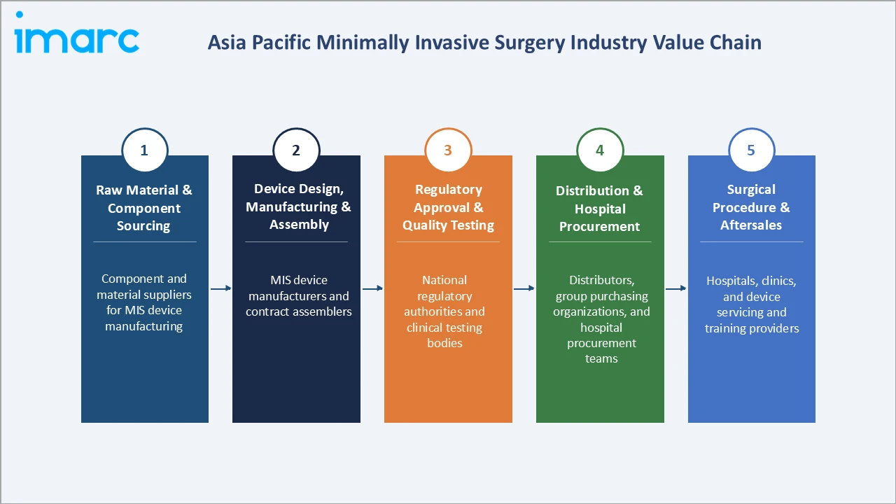 Asia Pacific Minimally Invasive Surgery Market Industry Value Chain