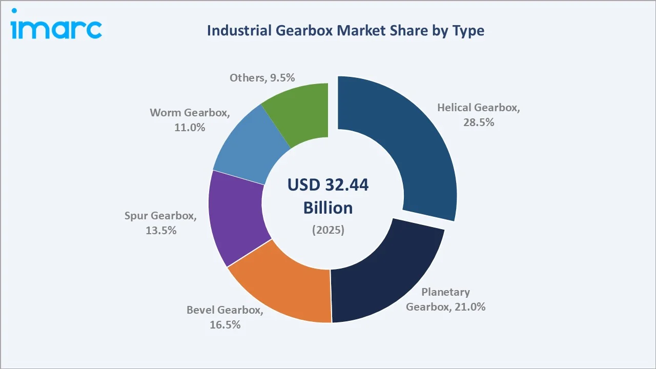 Industrial Gearbox Market by Type