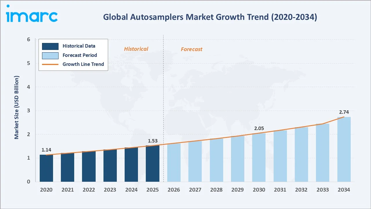 Autosamplers Market Growth Trend