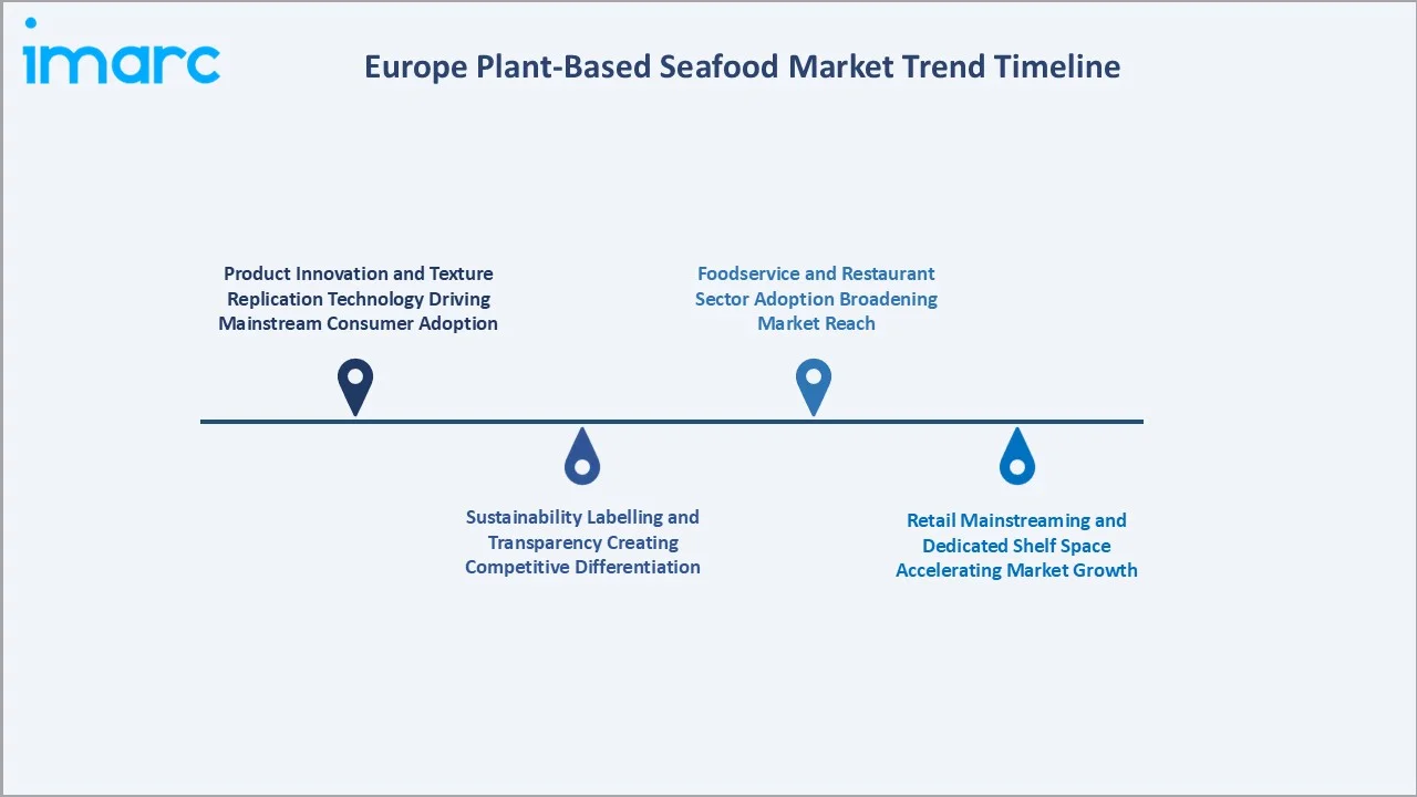 Europe Plant-based Seafood Market Trend Timeline