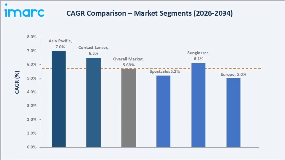 Eyewear Market CAGR Comparison