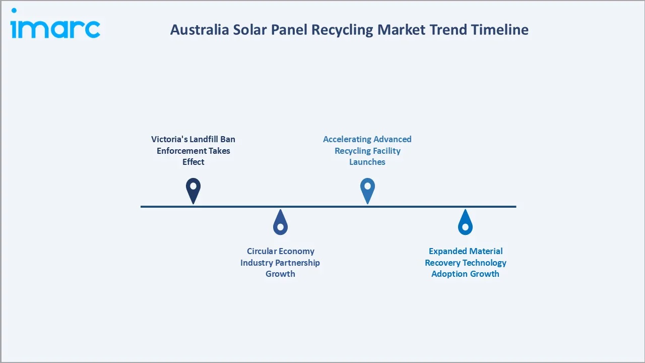Australia Solar Panel Recycling Market Trend Timeline