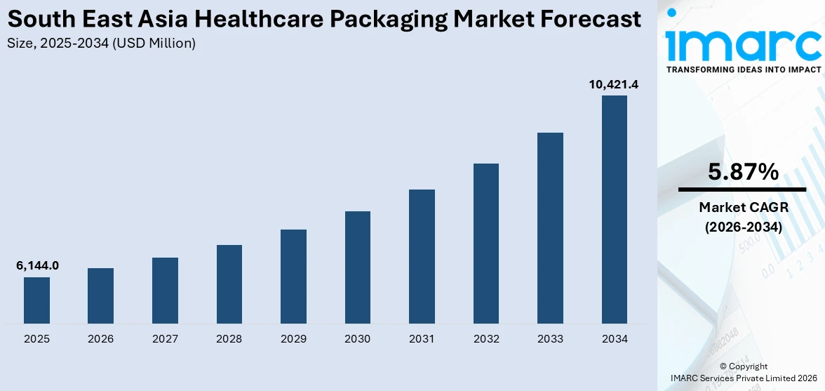 South East Asia Healthcare Packaging Market Size
