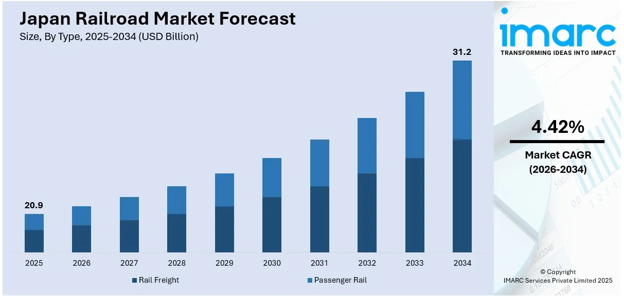 Japan Railroad Market Size