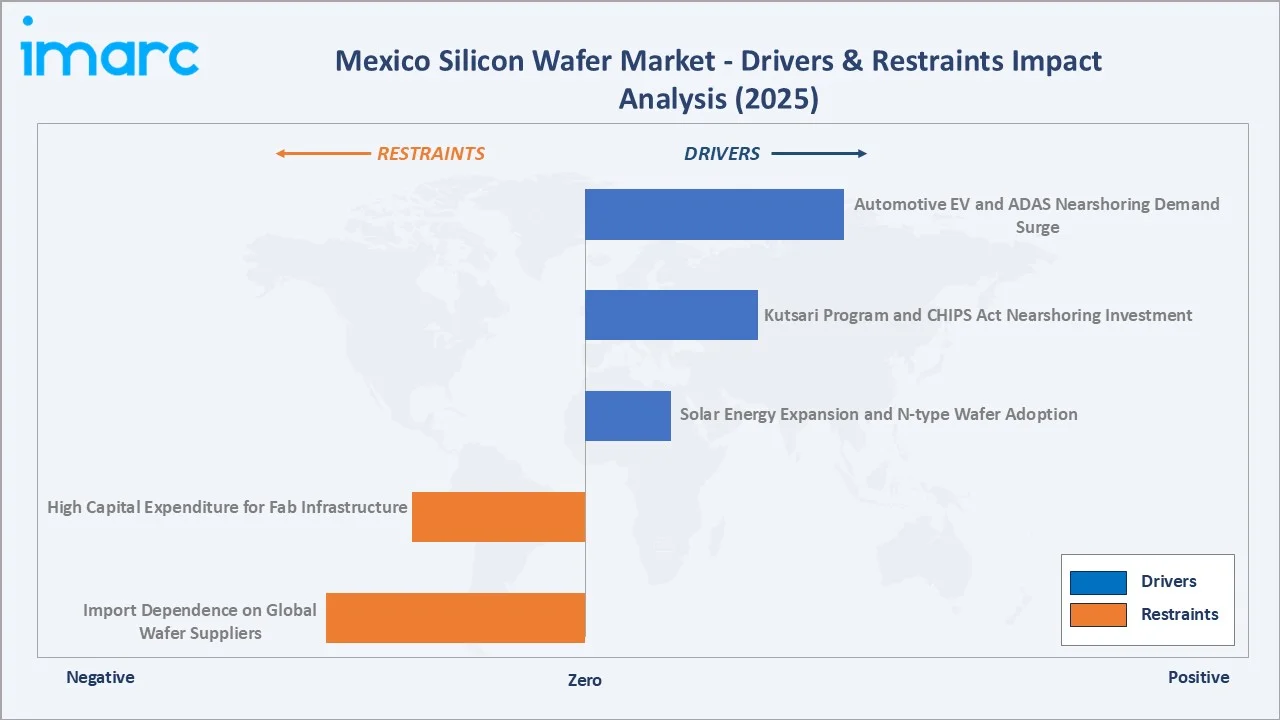 Mexico Silicon Wafer Market Drivers & Restraints Impact Analysis