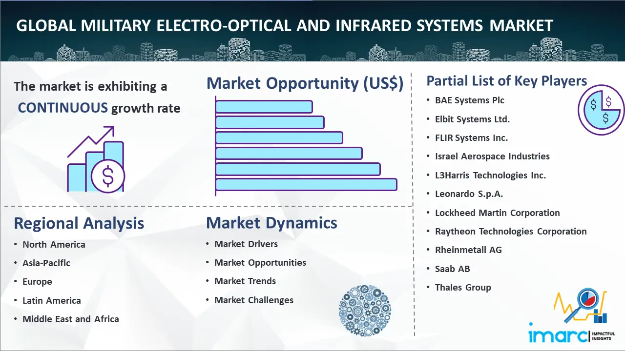 Global Military Electro-optical and Infrared Systems Market