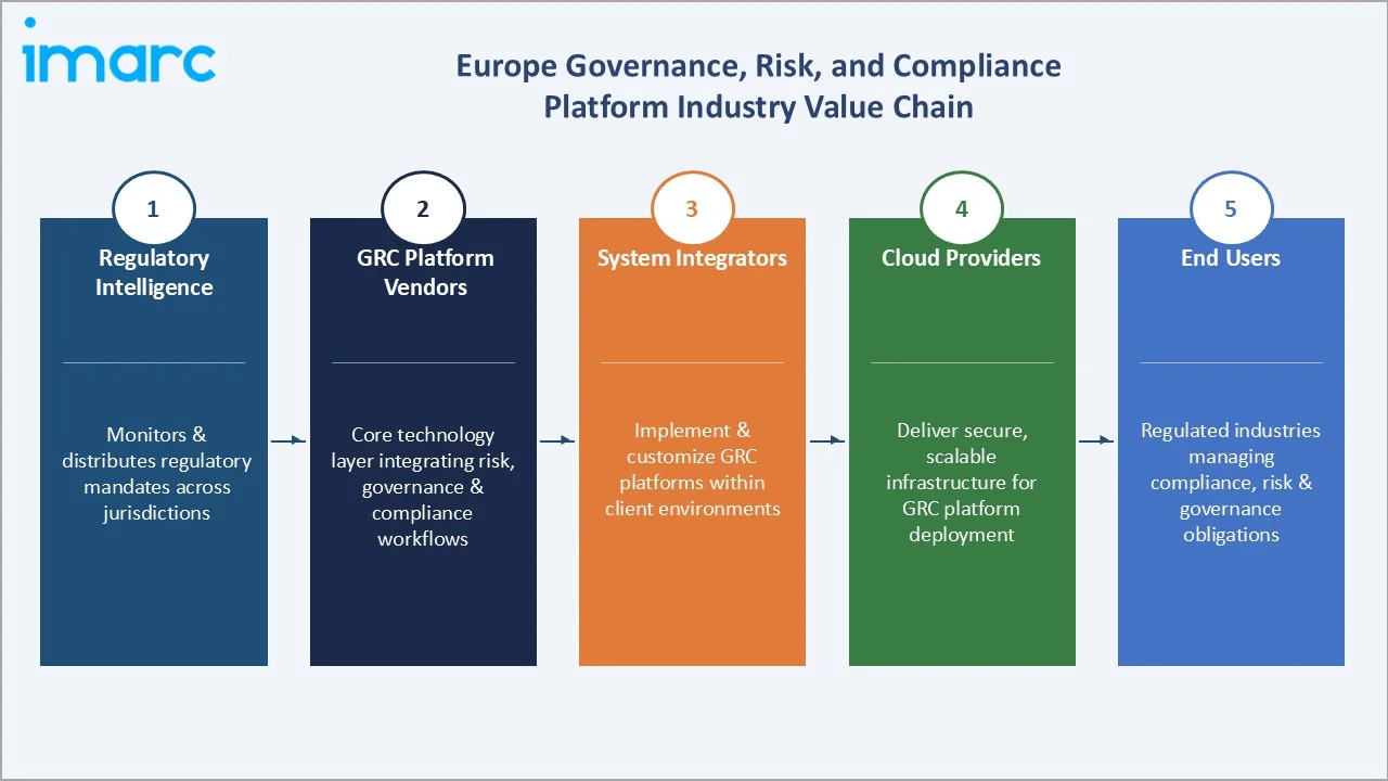 Europe Governance, Risk and Compliance Platform Market Value Chain